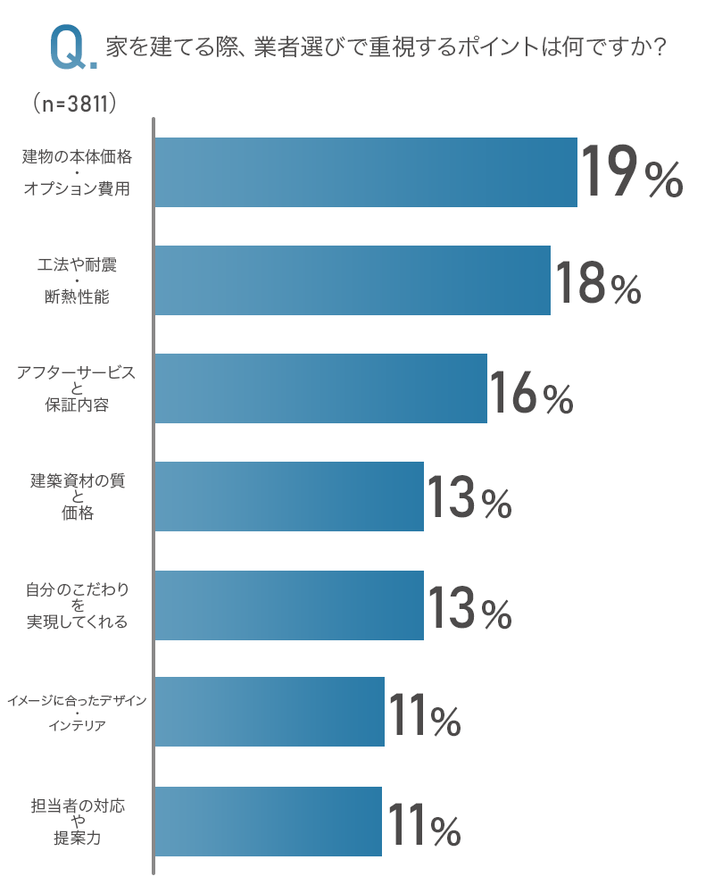 家を建てる際、業者選びで重視するポイントは何ですか？アンケートの画像